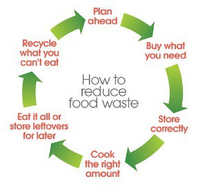 The WRAP guidance aims to help local authorities engage with residents on reducing food waste